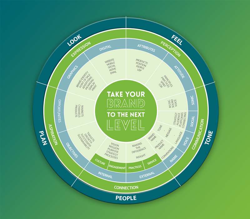 Brand Strategy & Identity